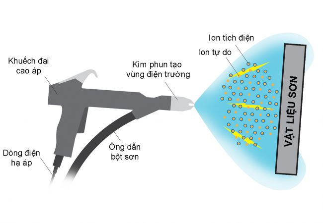 Công nghệ sơn tĩnh điện cho cửa nhôm xingfa bền đẹp